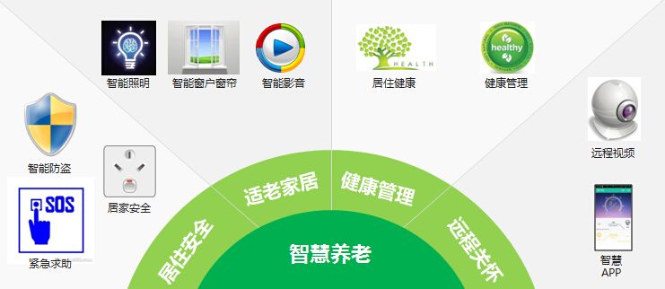 智慧養(yǎng)老,智慧養(yǎng)老解決方案，智慧養(yǎng)老方案,智慧養(yǎng)老管理系統(tǒng)